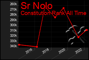 Total Graph of Sr Nolo