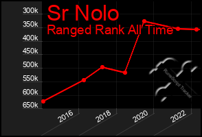 Total Graph of Sr Nolo