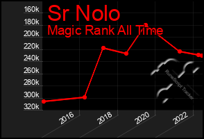 Total Graph of Sr Nolo