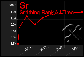 Total Graph of Sr
