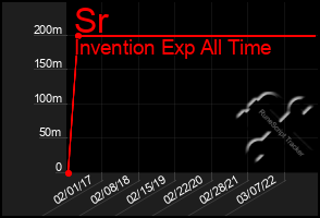 Total Graph of Sr