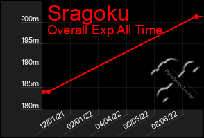 Total Graph of Sragoku