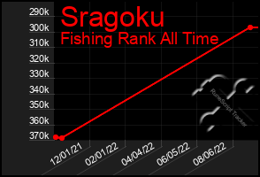 Total Graph of Sragoku