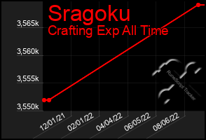 Total Graph of Sragoku