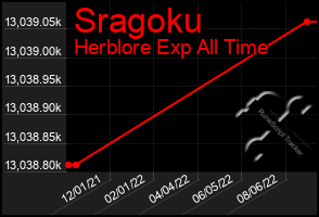 Total Graph of Sragoku