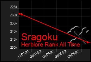 Total Graph of Sragoku
