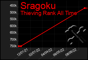 Total Graph of Sragoku