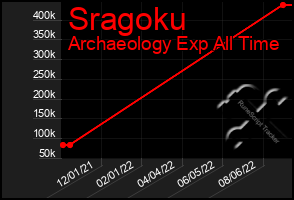 Total Graph of Sragoku