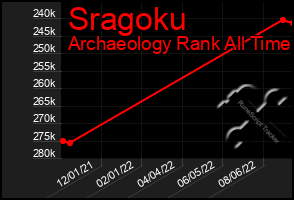 Total Graph of Sragoku