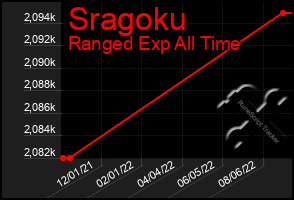 Total Graph of Sragoku