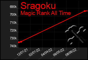 Total Graph of Sragoku