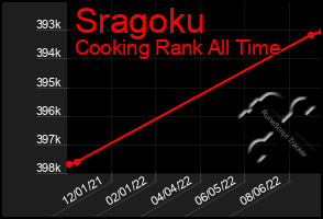 Total Graph of Sragoku