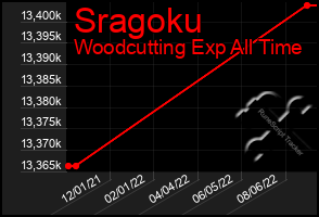 Total Graph of Sragoku