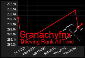 Total Graph of Sranachyfnx