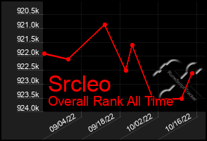 Total Graph of Srcleo