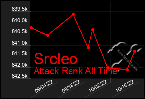 Total Graph of Srcleo