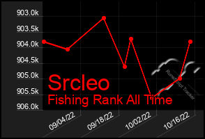 Total Graph of Srcleo