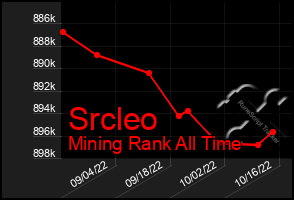 Total Graph of Srcleo