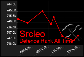 Total Graph of Srcleo