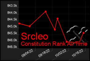 Total Graph of Srcleo