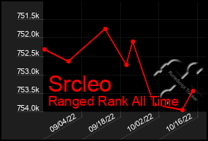 Total Graph of Srcleo