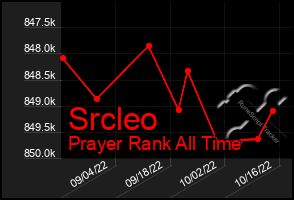 Total Graph of Srcleo