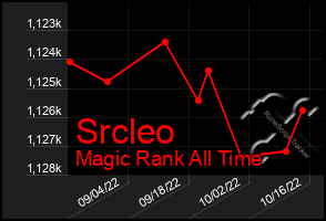 Total Graph of Srcleo