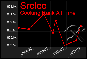 Total Graph of Srcleo