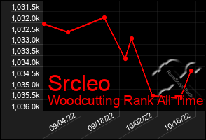 Total Graph of Srcleo