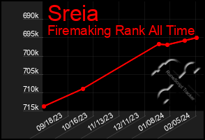 Total Graph of Sreia