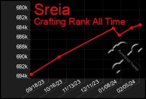 Total Graph of Sreia