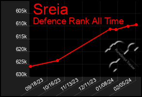 Total Graph of Sreia