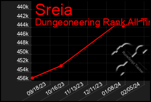 Total Graph of Sreia