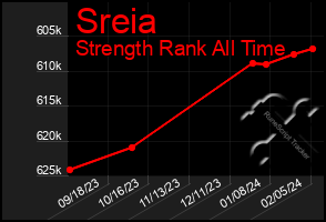 Total Graph of Sreia