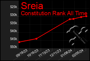 Total Graph of Sreia