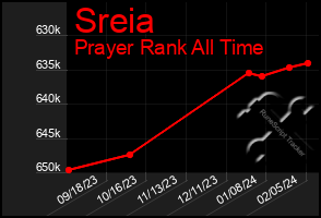 Total Graph of Sreia