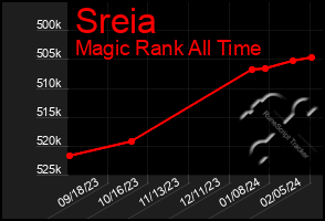 Total Graph of Sreia