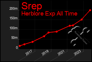 Total Graph of Srep