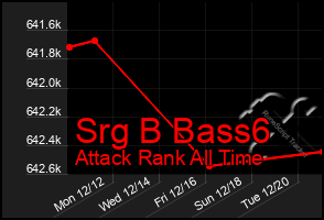 Total Graph of Srg B Bass6