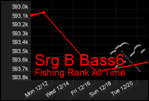 Total Graph of Srg B Bass6