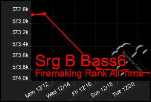 Total Graph of Srg B Bass6