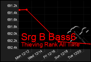 Total Graph of Srg B Bass6