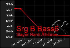 Total Graph of Srg B Bass6