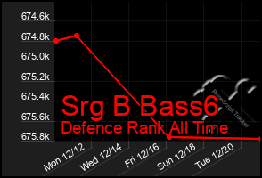 Total Graph of Srg B Bass6