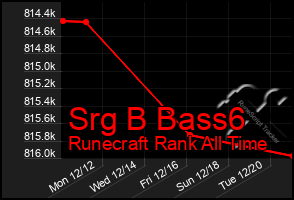 Total Graph of Srg B Bass6