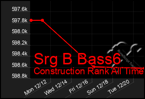 Total Graph of Srg B Bass6