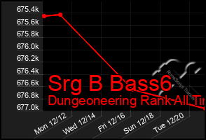 Total Graph of Srg B Bass6