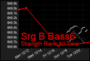 Total Graph of Srg B Bass6