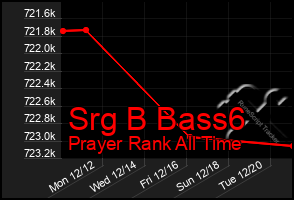 Total Graph of Srg B Bass6