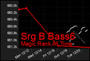 Total Graph of Srg B Bass6